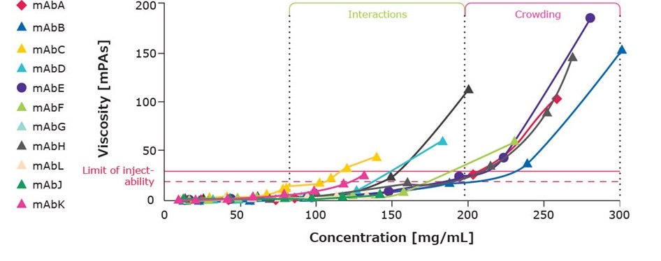 Graph of concentration versus protein viscosity for marketed drug formulations