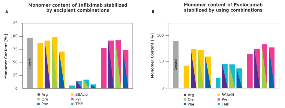 Excipient combinations offered superior monomer stability compared to arginine and single excipients.