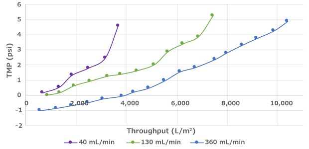 Increased crossflow rate can lead to improved filter throughput prior to fouling.