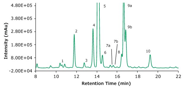 Fluorescence chromatogram of adalimumab after cleavage using PNGase and derivatization with procainamide for glycan analysis Keywords: Glycan analysis, glycan profiling, glycan profile, monoclonal antibody characterization