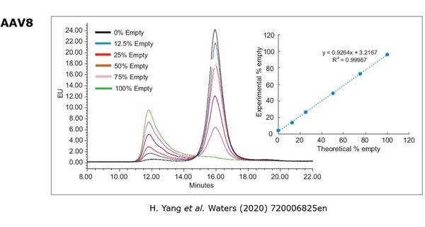 Anion exchange chromatograms showing separation of empty and full AAV8 capsids.