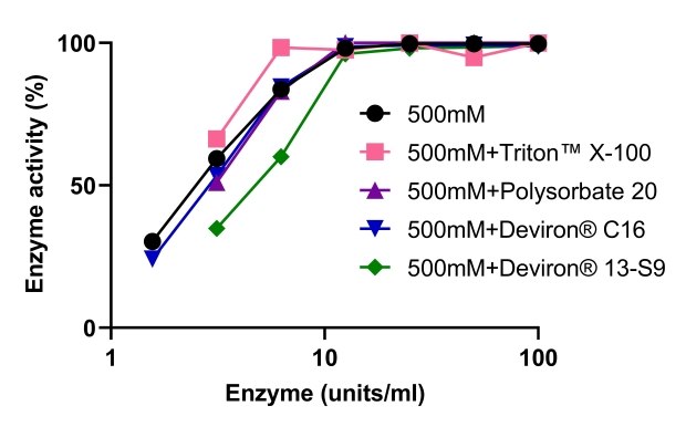 Benzonase<sup>®</sup> Salt Tolerant endonuclease retains its activity when used in combination with a variety of detergents including Polysorbate 20, Triton X-100, Deviron<sup>®</sup> C16, or Deviron<sup>®</sup> 13-S9.