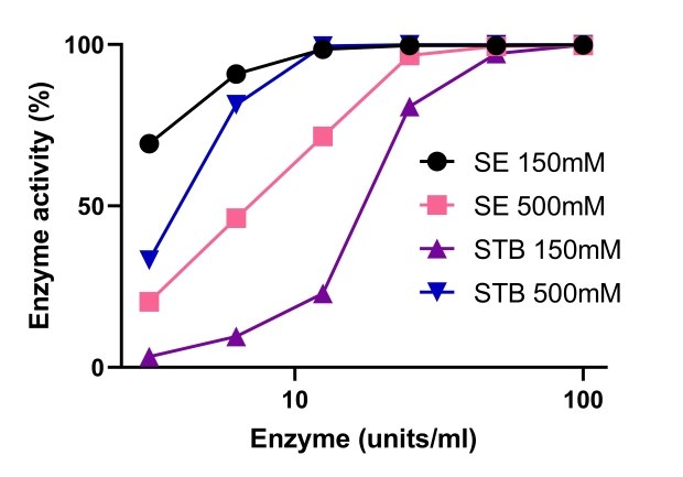 Benzonase<sup>®</sup>耐高盐核酸内切酶在高盐度下活性更强，在1-10mM Mg2+和200-1M盐度范围内均能起效。