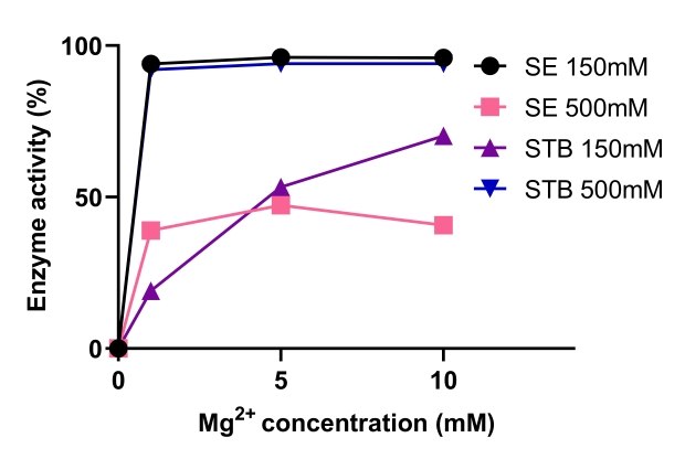 Benzonase<sup>®</sup>耐高盐核酸内切酶在高盐条件下活性更强，在1-10mM Mg2+和200-1M盐度范围内均能起效。