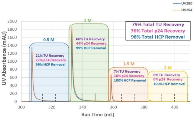 The graph is titled Mustang Q elution -New Feed 9.5 M to 2.0 M NaCl  and shows UV absorbance (mAU) at 0.5 M, 1 M, 1.5 M and 2 M NaCl. UV absorbance was plotted at UV280 and UV254. The 0.5 M run time is shown in blue and is between about 305 and 330 mL. Both UV absorbance peaks are at about 310 mL close to 1400 mAU. There was 21% TU recovery, 22% p24 recovery, and 99% HCP removal. The 1 M run time is shown in green and is between about 330 and 355 mL. Both UV absorbance peaks are at about 335 mL at about 1900 mAU. There was 60% TU recovery, 44% p24 recovery, and 99% HCP removal. The 1.5 M run time is shown in orange and is between about 355 and 385 mL. Both UV absorbance peaks are at about 360 mL at about 700 mAU. There was 7% TU recovery, 10% p24 recovery, and 100% HCP removal. The 2 M run time is shown in yellow and is between about 385 and 410 mL. Both UV absorbance peaks are at about 385mL at about 50 mAU. There was 0% TU recovery, 0% p24 recovery, and 100% HCP removal. 