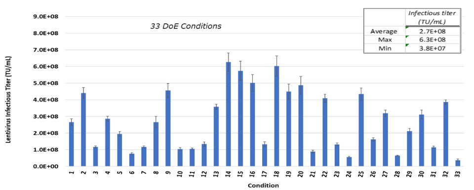 A blue bar graph that shows infectious titer in TU/mL results for harvest titer of 33 different optimiation conditions: total DNA/mL, PEI:DNA ratio, complex formulation volume (%), transfection cell density, and complex formulation time. A box on the graph indicates the average infection titer is 2.7E+08 TU/mL, the maximum is 6.3E+08 TU/mL, and the minimum is 3.8E+07 TU/mL. 