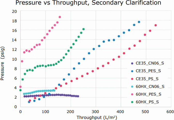 Graph of pressure vs. throughput of secondary clarification options, following primary clarification