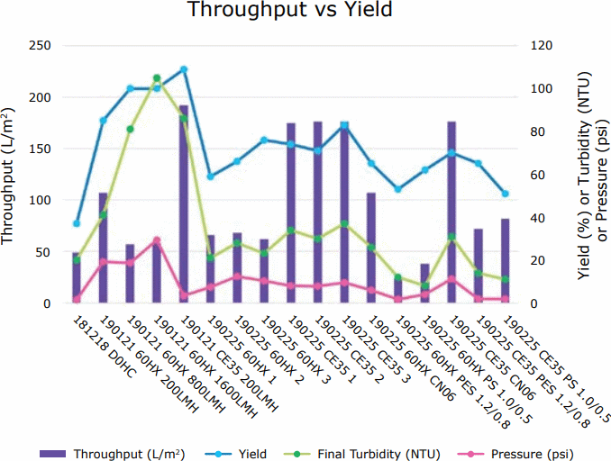 Graph of throughput vs. yield, final pool turbidity and final pressure of tested filtration options