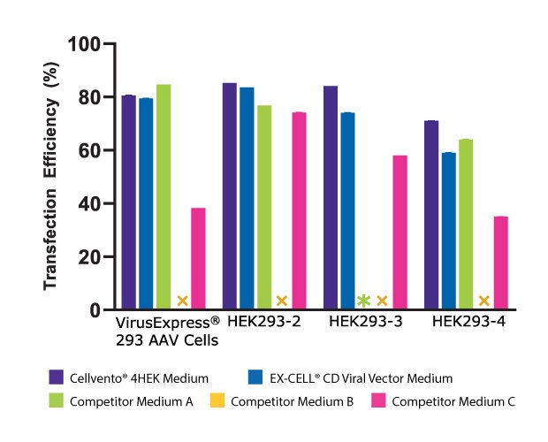 Chart showing Cellvento® 4HEK Medium compared to other media and how it supports higher AAV2 titer than the other media tested