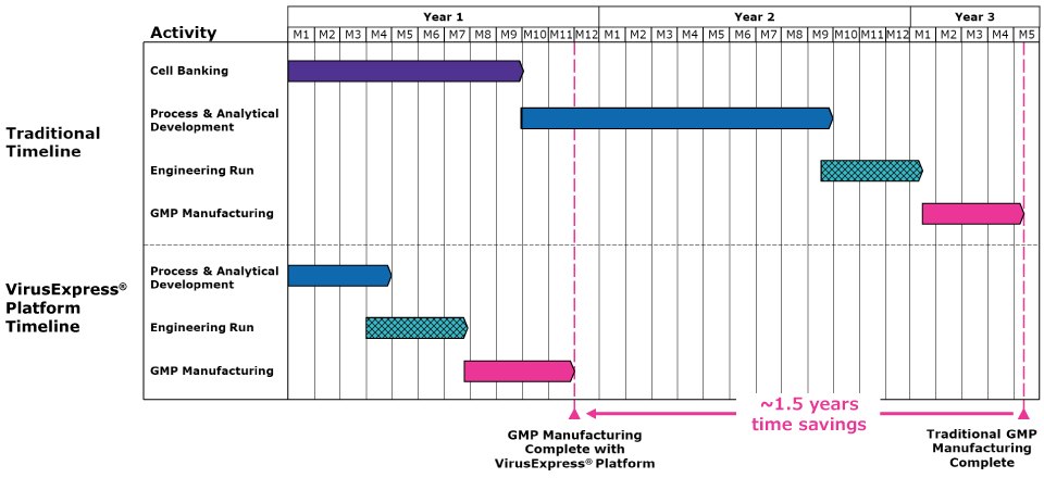 A timeline graph with Year 1, Year 2 and Year 3 along the top comparing a traditionnal timeline and VirusExpress® platform timeline for different activities. The traditional timeline shows cell banking taking 9 months to complete, process and analytical development taking a year to complete, engineering runs taking 4 months to complete, and GMP manufacturing taking 4 months to complete. This totals to three years and 2.5 months for a traditional timeline. The VirusExpress® timeline doesn’t show cell banking. This shows process and analytical development taking 4 months, engineering runs taking 4 months, and GMP manufacturing taking 4 months. The times in each activity overlap slightly. The total VirusExpress® timeline takes 11 months to complete. The equates to about 1.5 years of time savings.