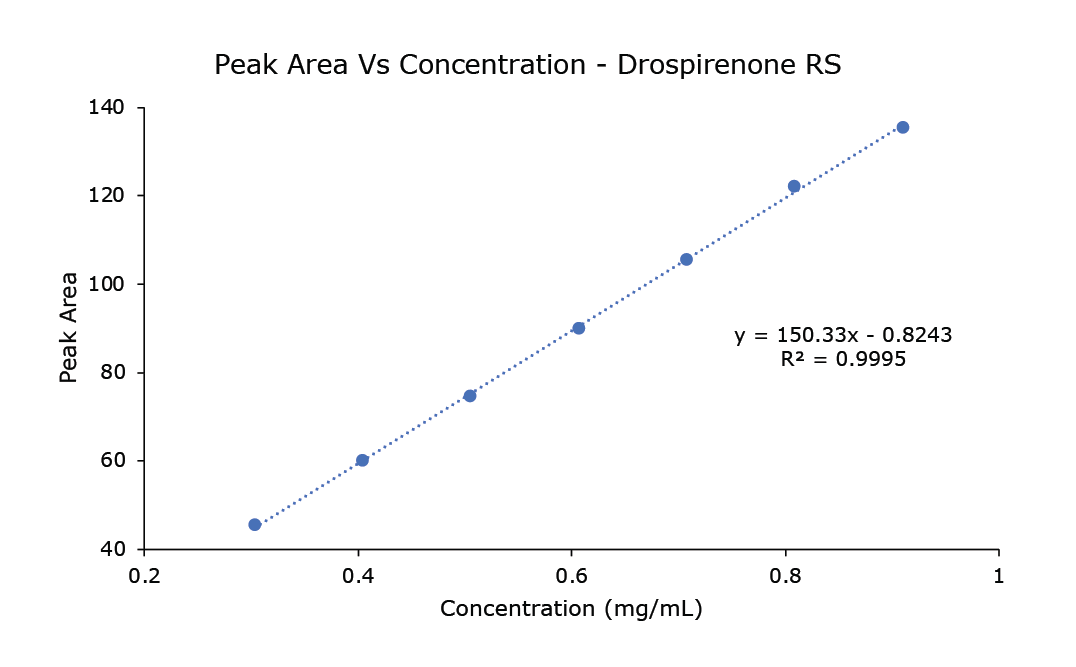 Linearity curve from 0.3 to 0.9 mg/mL of Drospirenone.