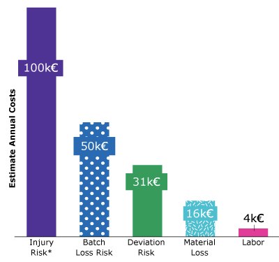 Caking of raw materials can lead to increased costs due to injury risk, batch loss, deviations, material loss and labor, resulting in estimated annual caking costs of ~200 k€**.