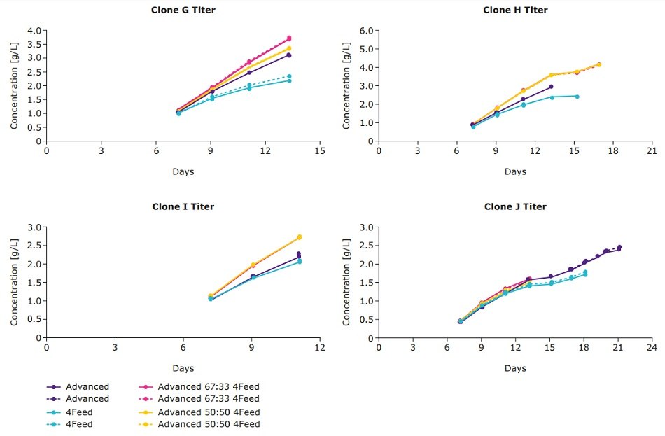 Antibody titer produced from fed-batch cultures in spin tubes