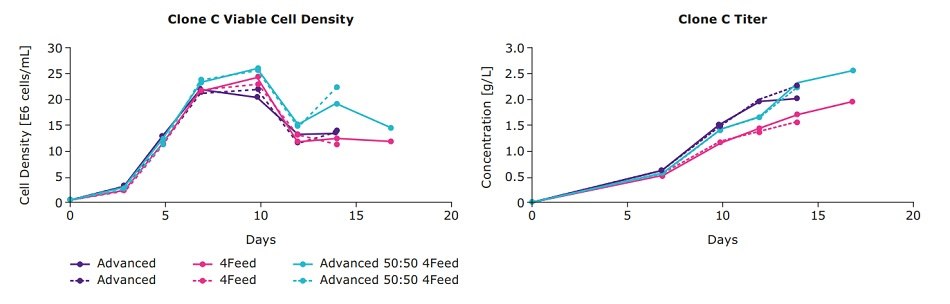 Viable cell density and titer from an IgG cell line