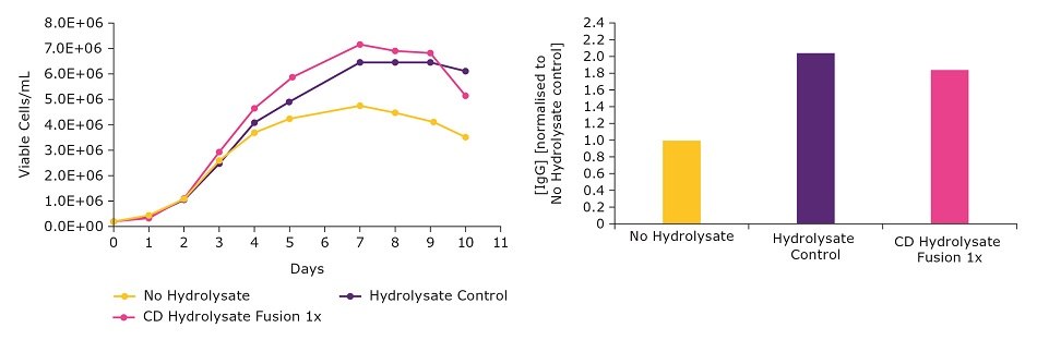 Effect of hydrolysate on viable cell density and titer