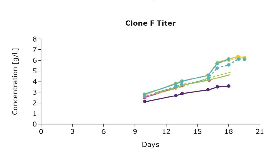 Effect of feed combinations on production titers