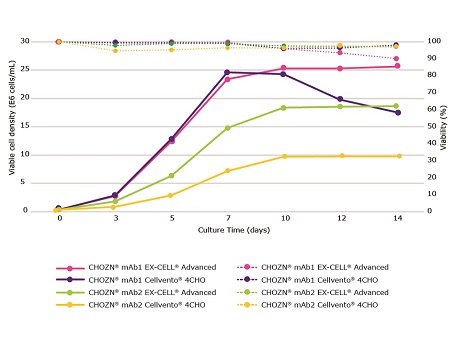 Viable cell density and viability in a fed-batch monoclonal antibody producing culture in in EX-CELL® Advanced CHO fed-batch medium and Cellvento® 4CHO COMP