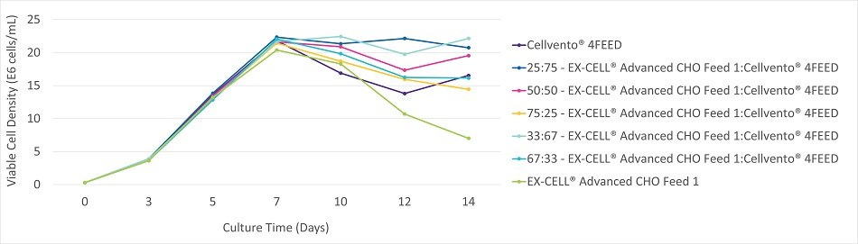 Viable cell density, viability, and productivity in a 14 day fed-batch process for monoclonal antibody production in Cellvento® 4CHO