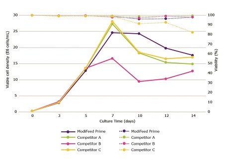 Comparison of viable cell density and viability performance of Cellvento® ModiFeed Prime COMP performance compared to other commercially available feeds