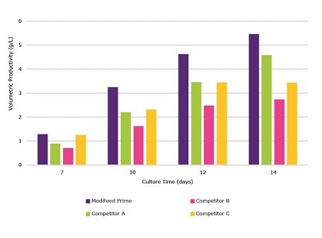 Comparison of volumetric productivity performance of Cellvento® ModiFeed Prime COMP performance compared to other commercially available feeds