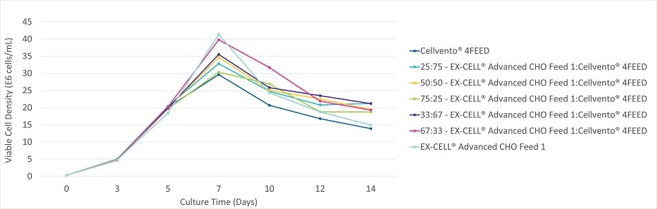 Viable cell density, viability, and productivity in a 14 day fed-batch process for monoclonal antibody production in EX-CELL® Advanced CHO fed-batch medium