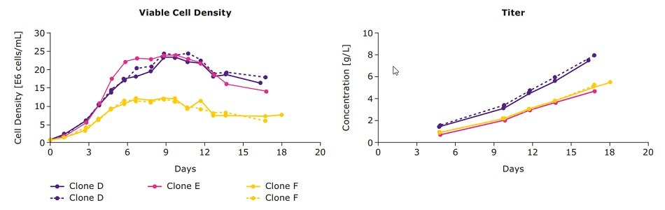 Viable cell density and titer from monoclonal antibody producing clones