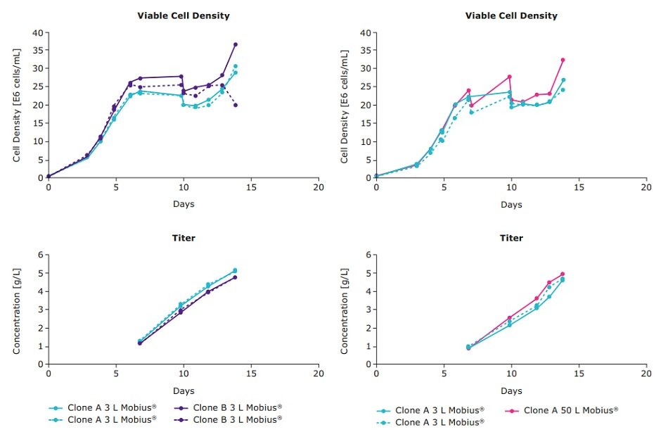 Viable cell density and titer scaled to 3 L and 50 L Mobius® bioreactors