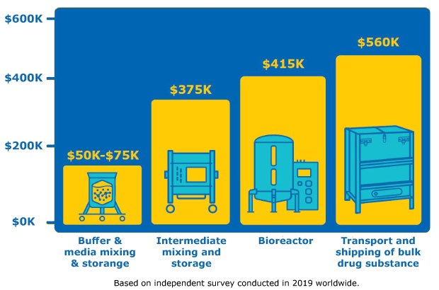 bar graph of average cost of a single leak at different phases of bioprocessing: $50k-75k for buffer & media mixing & storage, $375k for intermediate mixing and storage, $415k for bioreactor, $560k for transport and shipping of bulk drug substance.