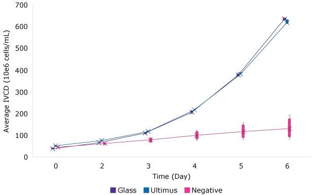 Image B shows IVCD increasing from 0 to 600 x 106 cells/mL over 6 days, with media stored in glass or Ultimus® film, while smaller increases in IVCD are achieved using media stored in bags containing Irgafos® 168.  