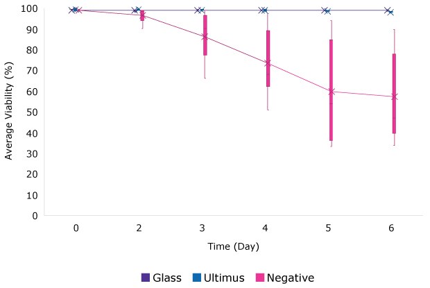 Image A shows 100% viability profiles for cells growth in media stored in glass or Ultimus® film over 6 days, while viability is reduced to 50% by day 6 for cells grown in media stored in bags containing Irgafos® 168.  