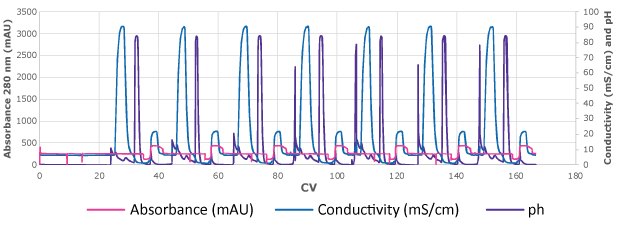 Chromatogram of lab-scale MCC set-up, Run 2 (7 cycles) Chromatogram showing cycles of MCC run with traces for absorbance (mAu), conductivity (mS/cm) and pH changes. Consistent output shown over 7 cycles