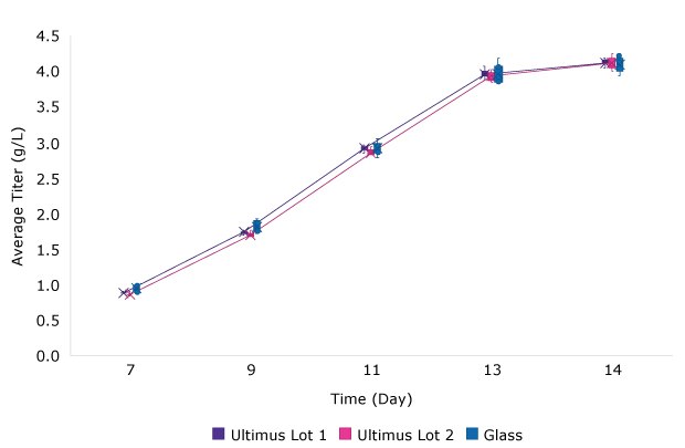 Image C shows mAb titer increasing 1 to 4 g/L over 14 days with media stored in glass or Ultimus® film.  