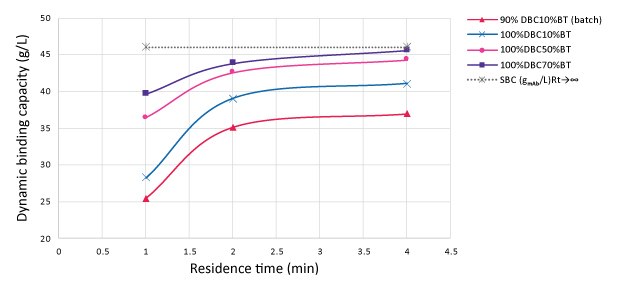 Influence of percent breakthrough selection on dynamic binding capacity as function of residence time Graph showing dynamic binding capacity (DBC) (g/L) against residence times (RT, min). Three MCC conditions corresponding to different percent breakthrough are shown as is the static binding capacity and batch purification condition corresponding to 90% dynamic binding capacity and 10 % breakthrough.