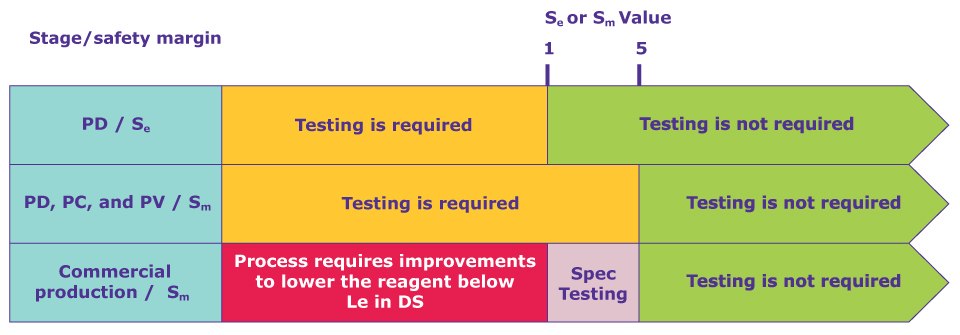 A table demonstrating the testing requirements at process development (PD) scale, process validation (PV) and finally commercial production.  The testing requirement is separated at each row by the safety margin across the top, with markets for Sm=1 and Sm=5.  The PD row shows that testing is required for an Sm <1 and not required above that.  The PV row shows testing is required below an Sm of 5 and not above that.  The commercial production row shows that the process will need to be improve vis a vis contaminant clearance below an Sm of 1, needs specifications testing between Sm=1 and Sm=5, and testing is not required when Sm>5.