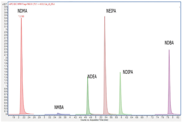 MRM Chromatogram (no scaling) of a 90 ng/mL nitrosamine standard solution using an Ascentis® Express C18 column for procedure 3.