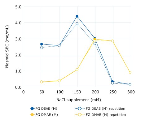 Effect of salt concentrations on static binding capacities of Fractogel® EMD resins during pDNA chromatographic purification.