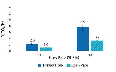 CO2 removal rate results for drilled-hole and open pipe spargers at 2000 L scale, 10 and 40 SLPM air flow rate and 2000 L volume at 20 W/m3 power input. EMPROVE® 188 Poloxamer, 50-100 ppm Antifoam C. Results show the average of n=2 runs per condition.