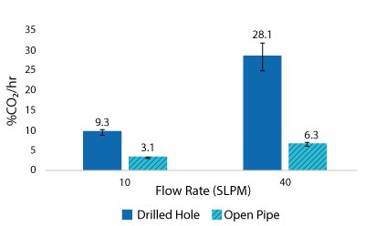 CO2 removal rate results for drilled-hole and open pipe spargers at 2000 L scale, 10 and 40 SLPM air flow rate and 400 L volume at 100 W/m3 power input. EMPROVE® 188 Poloxamer, 50-100 ppm Antifoam C. Results show the average of n=2 runs per condition.