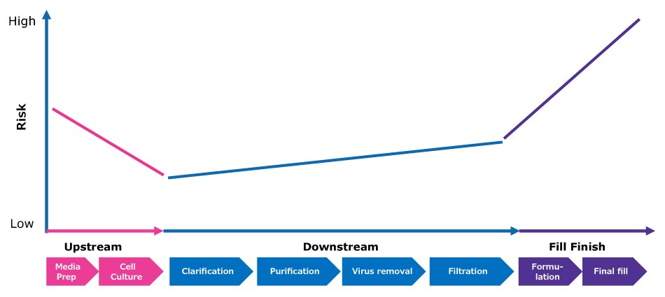 Line chart presenting, in a simplified way, risk in a biopharmaceutical process, showing mid to high risk at early upstream stages, mid to low risk during downstream process steps and very high risk at final, fill finish stages of the process.