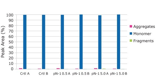 The SEC Analysis shows consistent aggregate profile across all conditions, detecting almost all of the product as a monomer