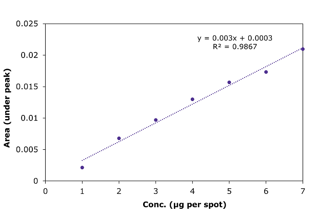 A calibration curve plot for betamathasone, scanned at 254 nm, shows Peak Area versus concentration (µg/spot). The x-axis has seven major ticks from 1 to 7 µg at intervals of 1 µg, representing concentration in µg. The y-axis, showing peak area, has five major ticks from 0.005 to 0.025 at intervals of 0.005. Seven data points are obtained in the range of 1 to 7 µ, with a blue colored straight dotted line passing closer to all the seven points (blue dots) as the best fit line. The line of best fit is represented by the equation ‘y = 0.003x + 0.0003,’ with a coefficient of determination (R²) of 0.9867.