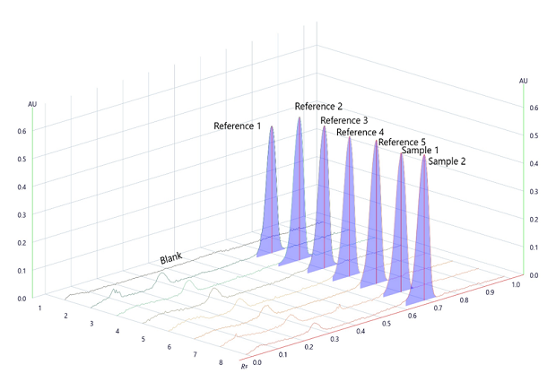 A 3-dimensional TLC-densitogram, obtained for the developed plate using a TLC analyzer and scanned at 254 nm. The x-axis on the flat rectangular surface shows the position of the tracks, ranging from 0 to 7, indicating where each compound starts on the plate. The y-axis displays the retention factor, ranging from 0.0 to 1.0 at intervals of 0.1. The z-axis represents the detector's response in absorbance units (AU), ranging from 0.0 to 0.5 at intervals of 0.1. Seven peaks rise from the flat rectangular surface, corresponding to the seven tracks spotted on the plate, labeled 1 to 7 from left to right. There are five peaks labeled as Reference 1 to 5 (from left to right) and the last two on the right labeled as sample 1 and 2.