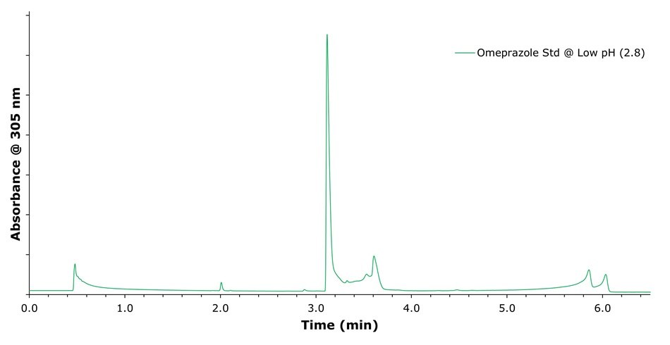 Chromatogram of omeprazole standard at low pH Chromatogram showing the separation of an Omeprazole standard at pH 2.8 with a prominent peak near 3 minutes under gradient elution