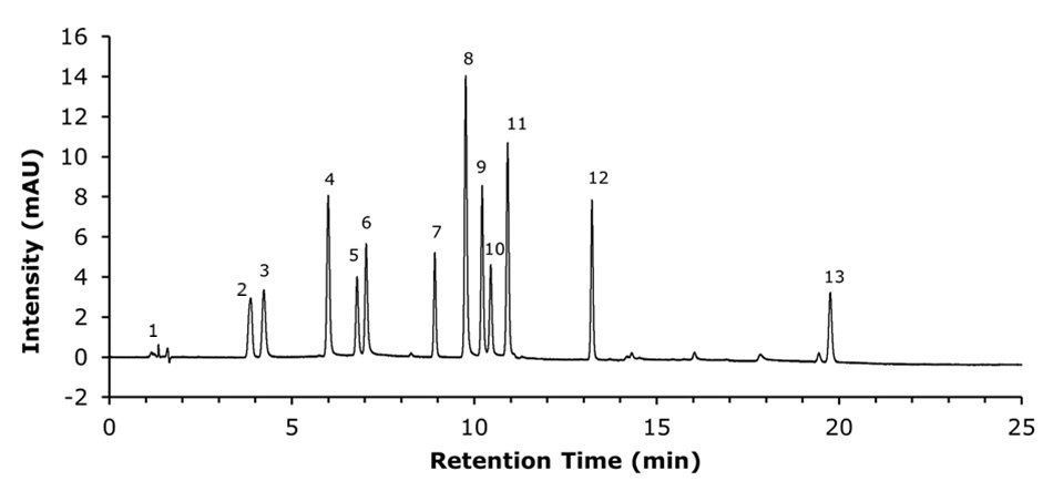 HILIC HPLC chromatogram showing twelve nucleosides labeled by peak number with retention times and UV intensity plotted over a 0 to 25 minute run.
