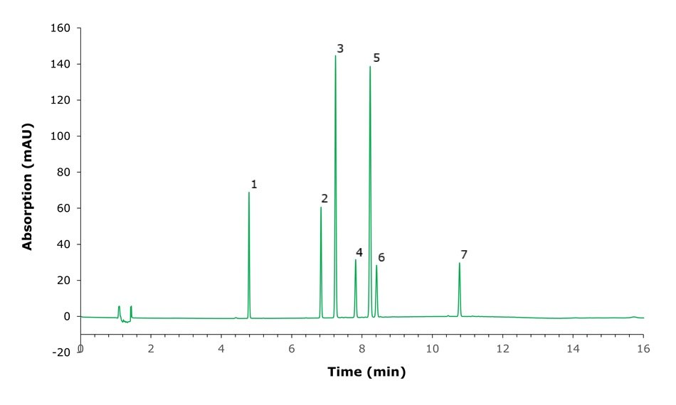 HPLC chromatogram of seven certified ashwagandha reference standards showing labeled peaks 1 to 7 between 4 and 10 minutes with UV absorption intensity.