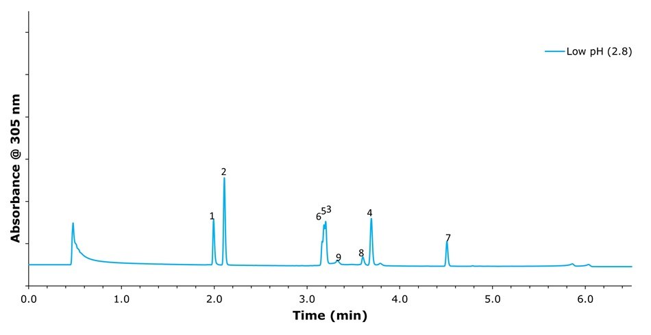 Chromatographic separation of omeprazole and related compounds at Low pH Chromatogram showing separation of Omeprazole and related compounds at pH 2.8 with multiple labeled peaks under gradient elution at 305 nm.