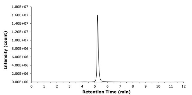 Extracted ion chromatogram at m/z 938.2468 showing a single sharp peak for liraglutide at approximately 5.5 minutes.