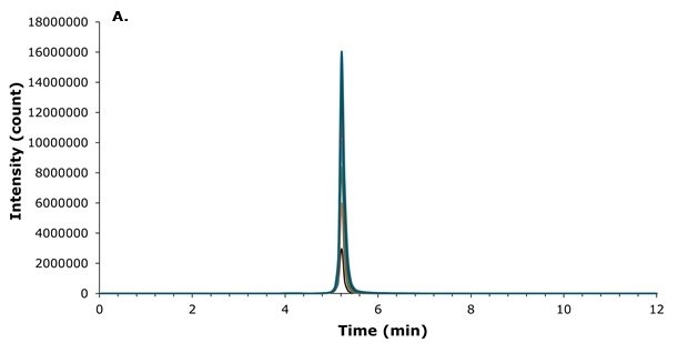 Overlaid chromatograms showing liraglutide peak intensity at increasing injection volumes from 1 to 10 µL without retention time shift.