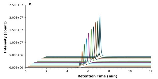 Offset chromatograms showing increasing liraglutide peak intensity for injection volumes from 1 to 10 µL with slight retention time variation.