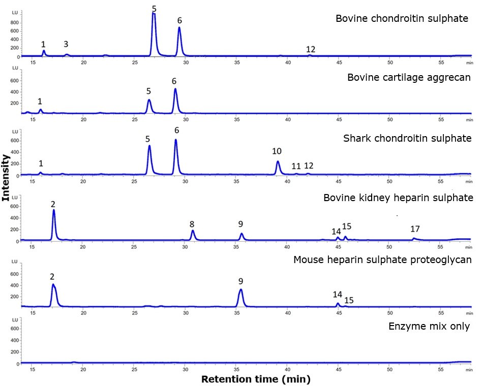Chromatograms labeled “Bovine chondroitin sulphate”, “Bovine cartilage aggrecan”, “Shark chondroitin sulphate”, “Bovine kidney heparan sulphate”, “Mouse heparan sulphate proteoglycan”, and “Enzyme mix only” showing intensity (LU) vs time (min) with peaks numbered (e.g., 1, 2, 3, 5, 6, 8, 9, 10, 11, 12, 14, 15, 17).